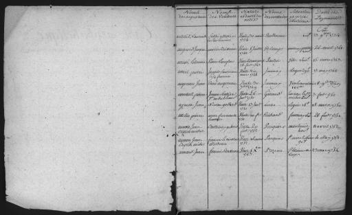 Table des actes translatifs par les noms des acquéreurs contrôlés dans un bureau et renvoyés dans un autre pour le paiement du Centième denier.